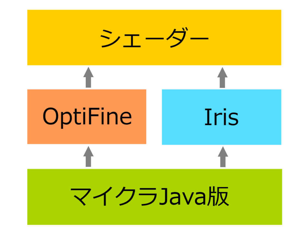 マイクラとシェーダーの関係