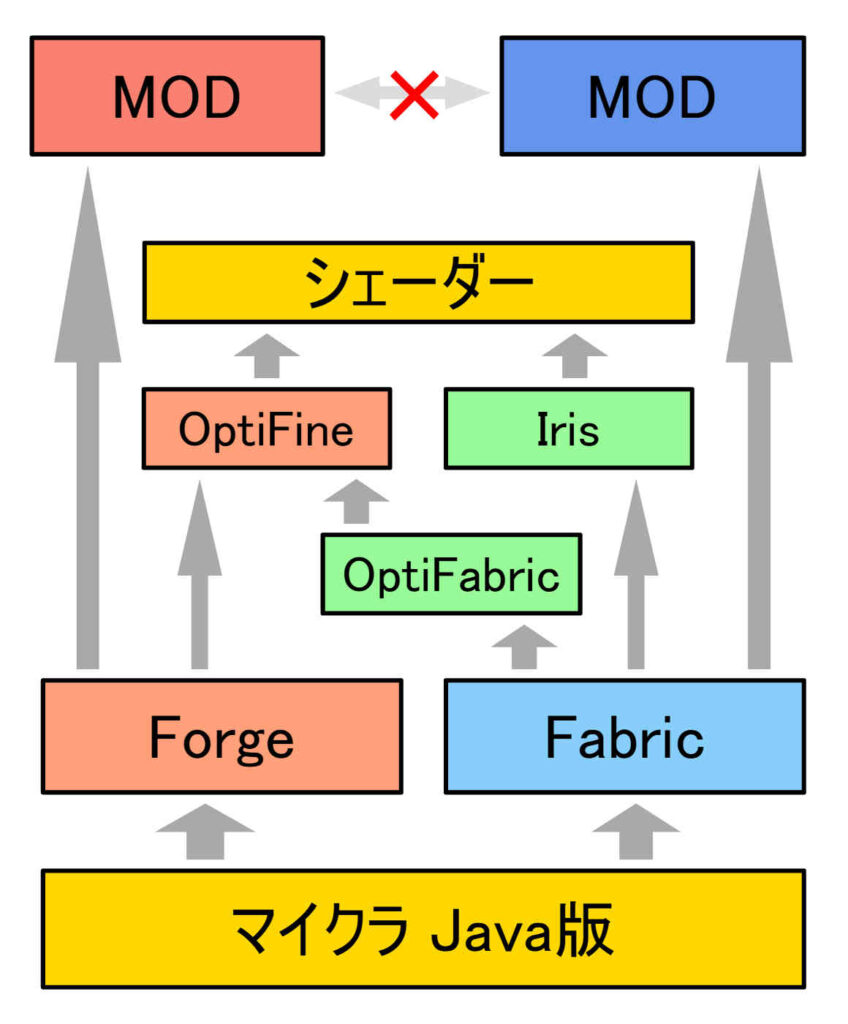 MOD の依存関係